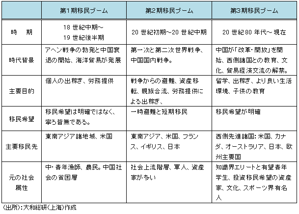 図表２：中国移民の歩みと時代背景