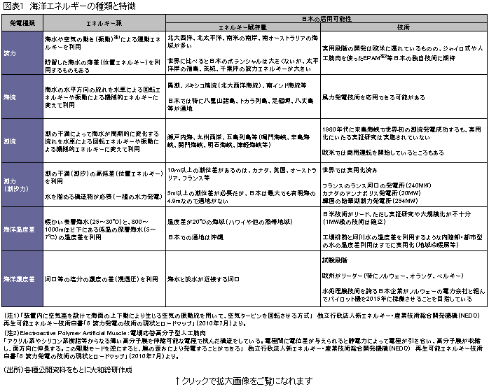 図表1　海洋エネルギーの種類と特徴