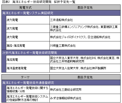 図表2　海洋エネルギー技術研究開発　採択予定先一覧