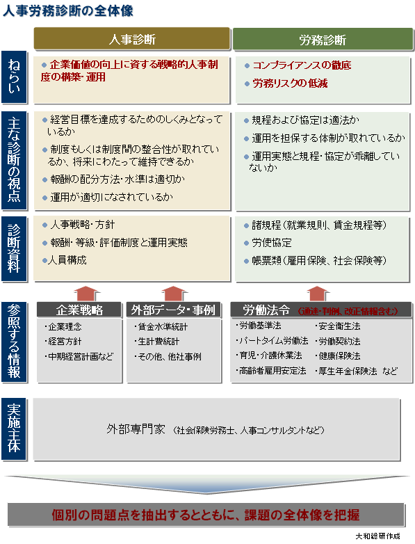 人事労務診断の全体像