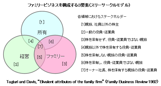 ファミリービジネスを構成する３要素（スリーサークルモデル）