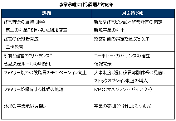 事業承継に伴う課題と対応策