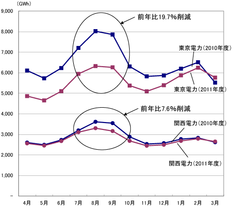 図1　業務用電力需要（特定規模需要／業務用）