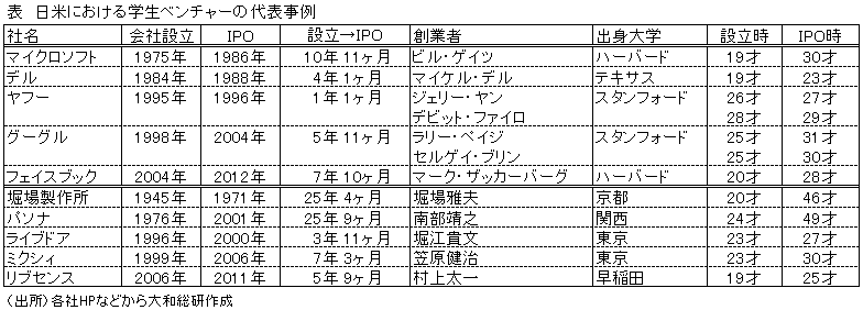 表　日米における学生ベンチャーの代表事例 （出所）各社HPなどから大和総研作成