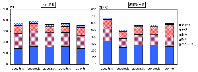 図表１　SRIファンドの投資地域別構成の推移