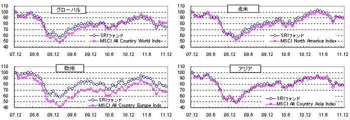 図表３　SRIファンドのリターン指数の推移（2007年12月末=100）