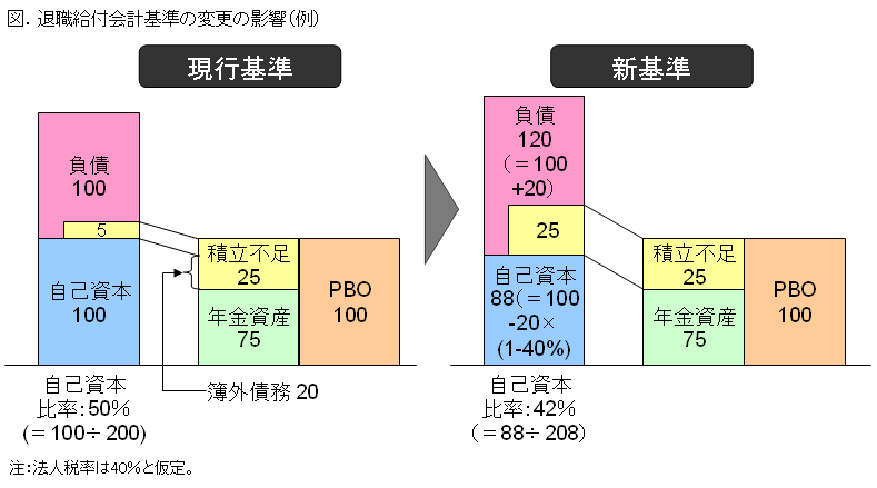 図.退職給付会計基準の変更の影響(例) 注:法人税率は40%と仮定。