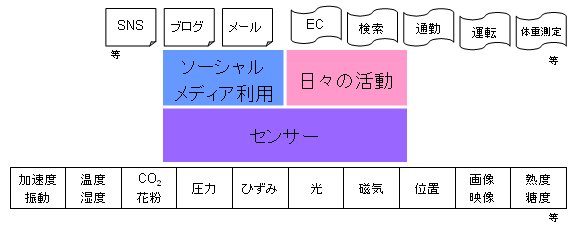 図表1　ビッグデータ例