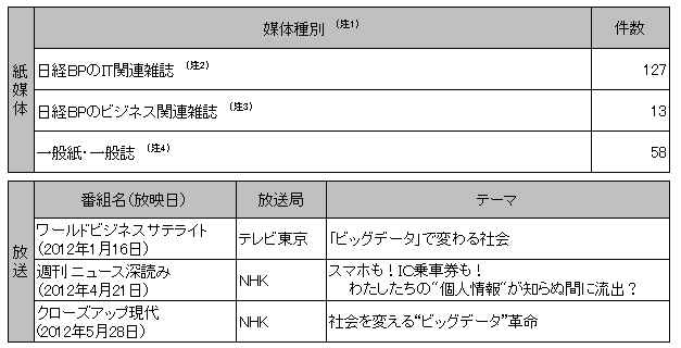 図表2　マスメディアにおける「ビッグデータ」登場例