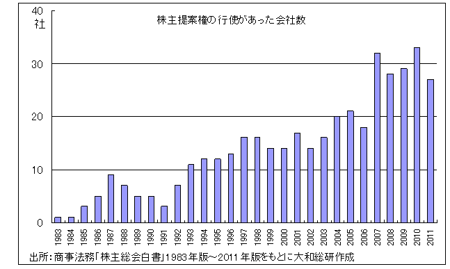 株主提案権の行使があった会社数