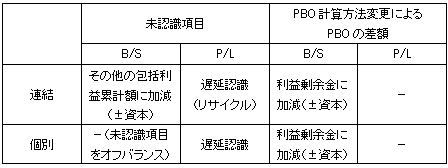 連結・個別財務諸表上での会計処理の違い