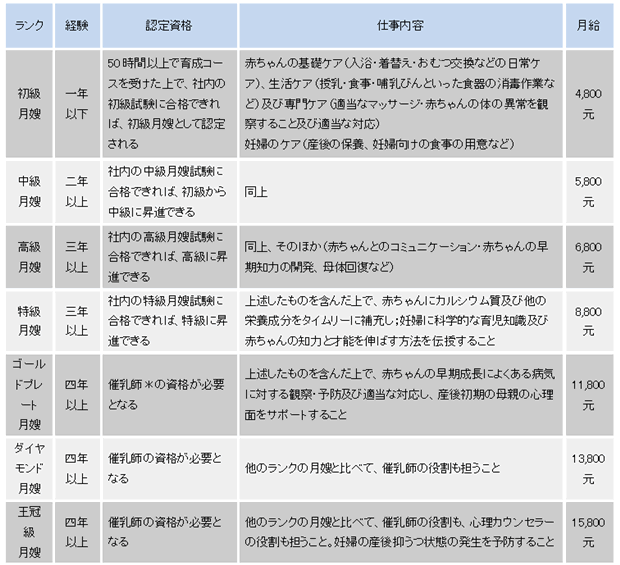 上海市のある「月嫂」紹介所の「月嫂」賃金のご案内