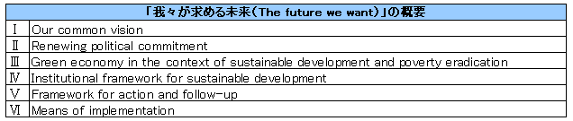 「我々の求める未来（The future we want）」の概要