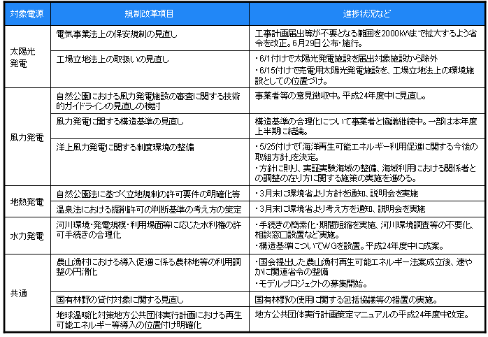 図表1　再生可能エネルギーに関する規制改革の進捗状況