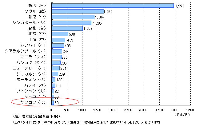 図表：各国（各都市）の労働コスト比較：製造業（一般工職）の賃金