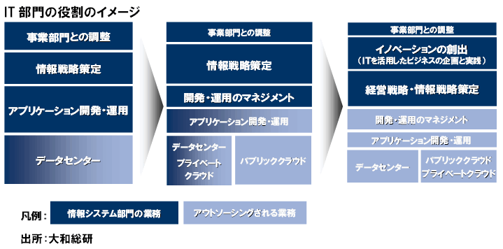 IT部門の役割のイメージ