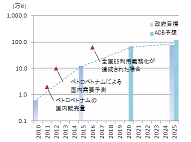 図表:バイオエタノール国内需要にかかる政府目標に対する進捗