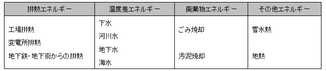 図表　主な未利用エネルギー