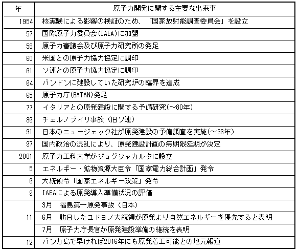 図表１　xxx