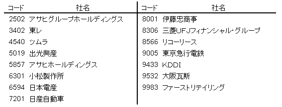 図表１．「ESGで企業を視る」選定企業リスト