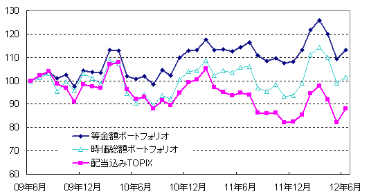 図表２．リターン指数の推移（2009年6月末=100）