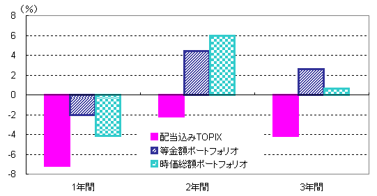 図表３．2012年6月末まで保有した場合の保有期間別リターン（年率換算値）