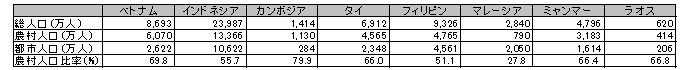 図表1　ベトナム及び周辺国における農村人口比率（2010年）