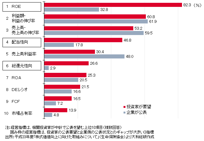 （図表２）機関投資家が中計で公表を望む経営指標と企業側の公表状況　注：経営指標は、機関投資家が中計で公表を望む上位10項目（複数回答）　囲み枠の経営指標は、投資家の公表要望と企業側の公表状況とのギャップが大きい３指標　出所：平成23年度「株式価値向上に向けた取組みについて」（生命保険協会）より大和総研作成