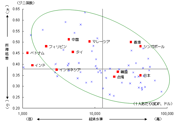 図表1. 世界各国の経済水準と所得格差（2010年）