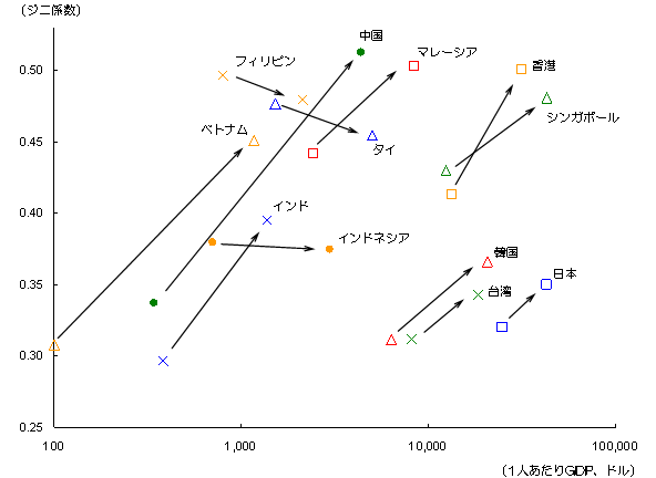 図表2. アジア諸国の経済水準の発展と所得格差の変化（1990年→2010年）