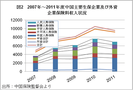 図2 2007年~2011年度中国主要生保企業及び外資企業保険料収入状況