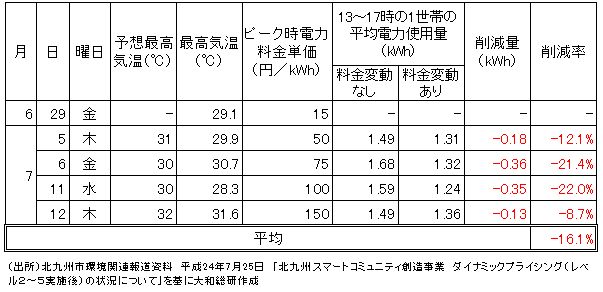 図表　ダイナミックプライシング実施結果