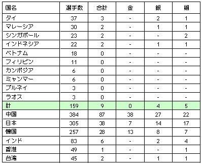 図表1. ロンドン五輪の国別メダル獲得数と選手数