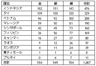 図表2. 第26回SEA Game（東南アジア競技大会、インドネシア）の国別メダル数