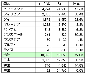 図表3. Facebook利用者数（2012年7月）