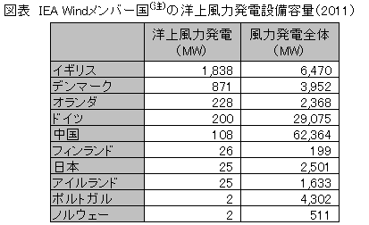 図表　IEA Windメンバー国の洋上風力発電設備容量（2011）