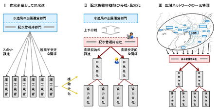 維持管理部門の分社・民営化による水道広域化