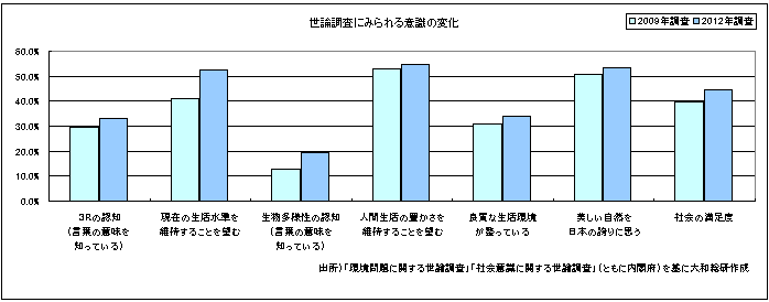 世論調査にみられる意識の変化