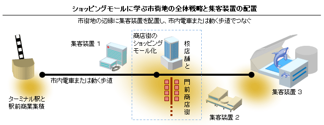 ショッピングモールに学ぶ市街地の全体戦略と集客装置の配置