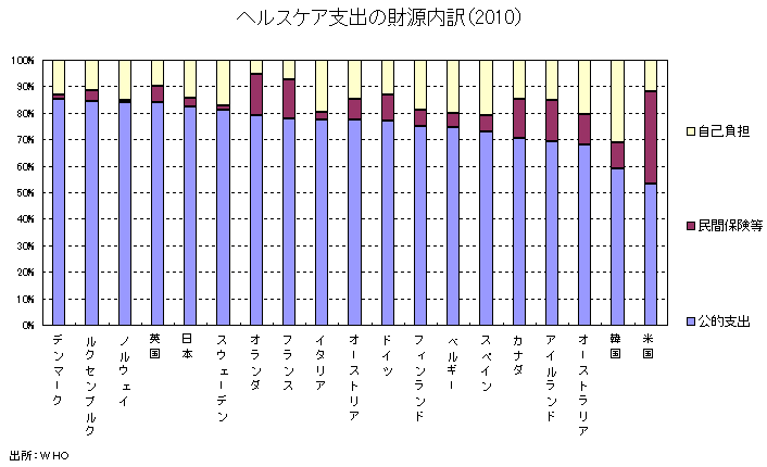 ヘルスケア支出の財源内訳（2010）