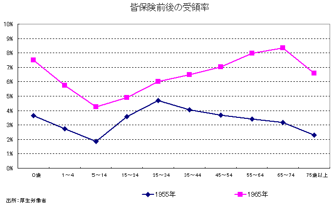 皆保険前後の受領率