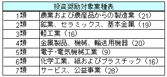 図表1：投資奨励対象業種（7分野、129業種）