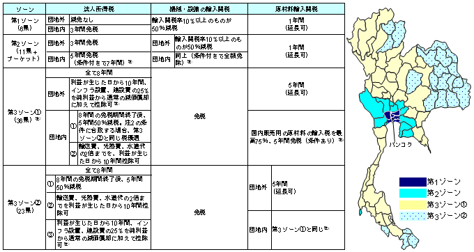 図表2：ゾーン別投資恩典