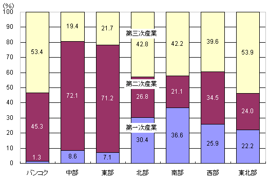 図表3：各地域の主要産業の割合（2010年）