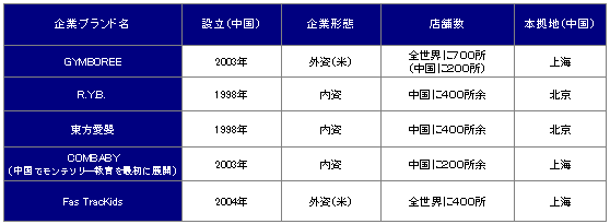 図1：主な早期教育ブランド