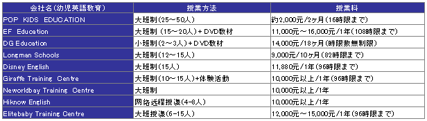 図２：幼児英語教育授業料一覧