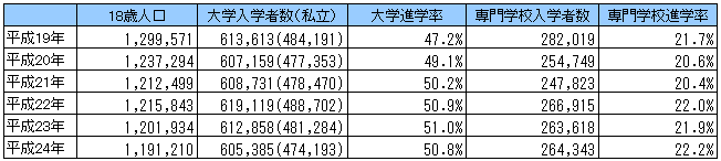 図表１：大学・専門学校の入学状況