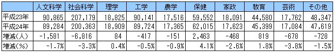 図表２：分野別入学者数の変化