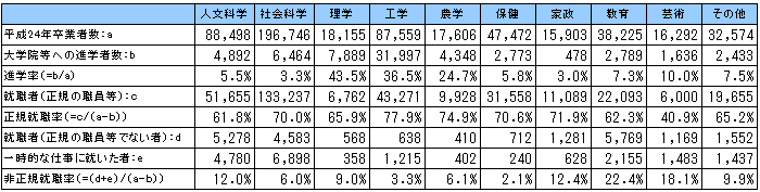 図表３：平成24年大学卒業者の状況