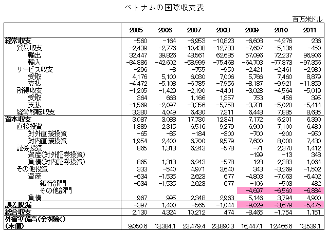 ベトナムの国際収支表